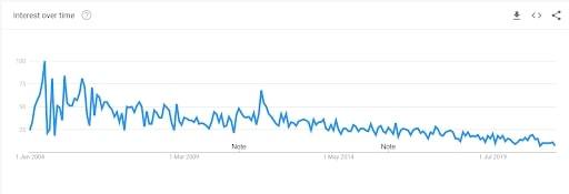 Kamagra - Google Trends