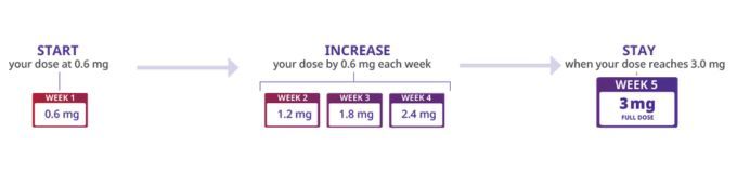 Saxenda Dosage Guide Image